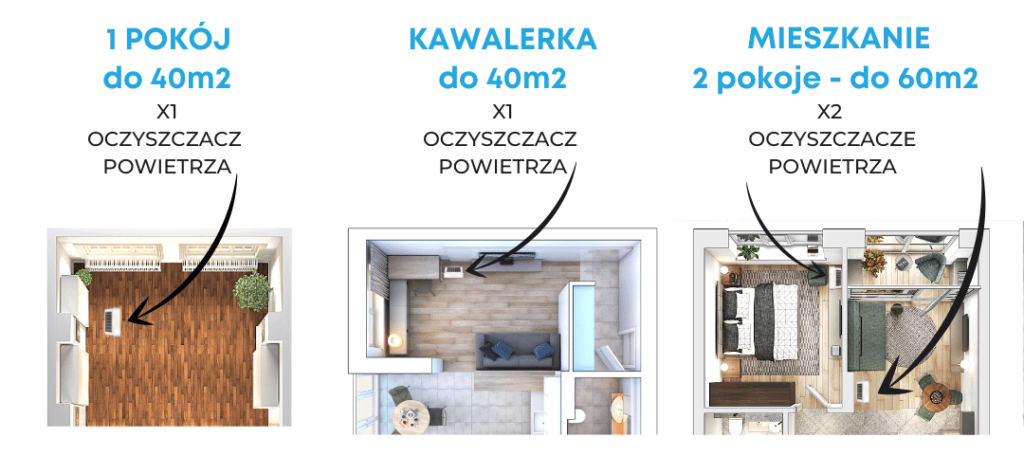 Dobór oczyszczacza powietrza do powierzchni mieszkania, pokoju Dopasuj oczyszczacz powietrza do powierzchni mieszkania, pokoju