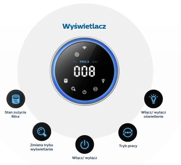 Wyświetlacz oczyszczacza powietrza Philips AC3059-50 Dual Scan