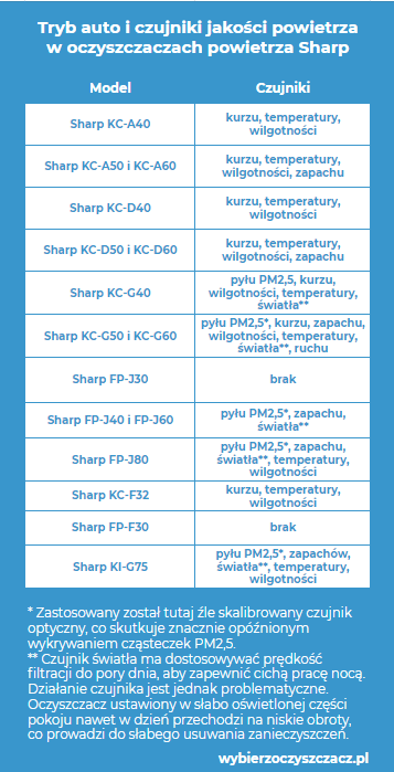 Tryb automatyczny i czujniki jakości powietrza w oczyszczaczach powietrza Sharp Tryb automatyczny i czujniki jakości powietrza w oczyszczaczach powietrza Sharp