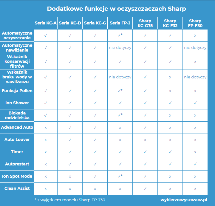 Dodatkowe funkcje w oczyszczaczach powietrza Sharp Dodatkowe funkcje w oczyszczaczach powietrza Sharp