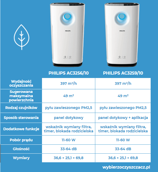 Oczyszczacze powietrza Philips seria 3000i Oczyszczacze powietrza Philips seria 3000i