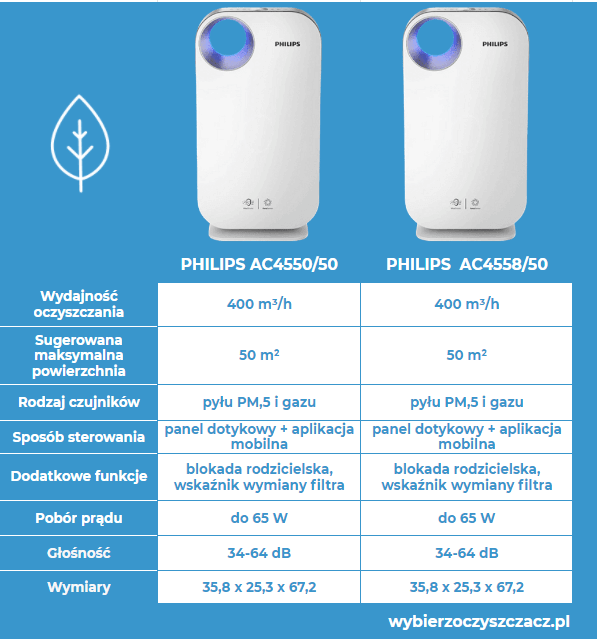 Oczyszczacze powietrza Philips seria 4500i - porównanie Oczyszczacze powietrza Philips seria 4500i