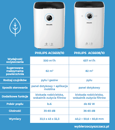 Oczyszczacze powietrza Philips seria 5000i oraz 6000i - porównanie Oczyszczacze powietrza Philips seria 5000i oraz 6000i - porównanie