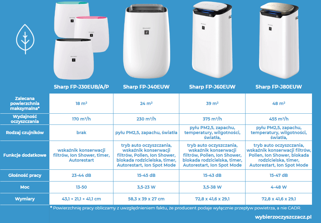 Oczyszczacze powietrza Sharp FP-J Oczyszczacze powietrza Sharp FP-J