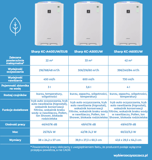 Oczyszczacze powietrza Sharp KC-A Oczyszczacze powietrza Sharp KC-A