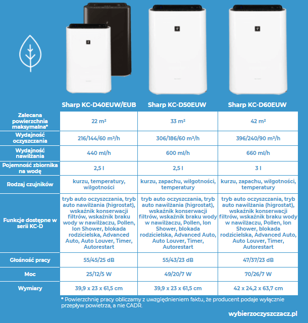 Oczyszczacze powietrza Sharp KC-D Oczyszczacze powietrza Sharp KC-D