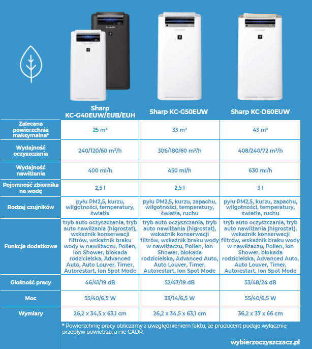 Oczyszczacze powietrza Sharp KC-G Oczyszczacze powietrza Sharp KC-G