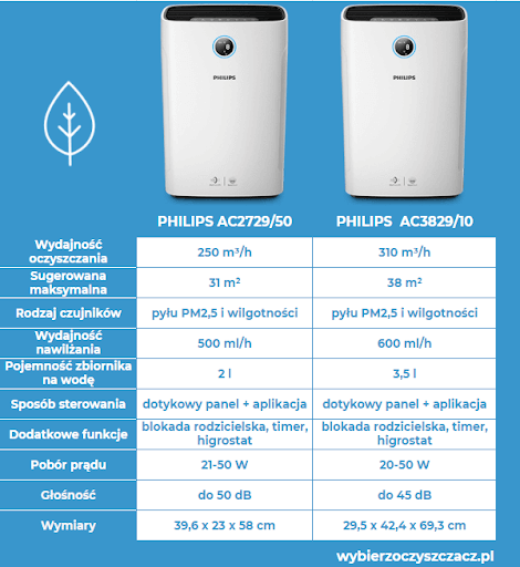 Oczyszczacze powietrza z funkcją nawilżania Philips - porównanie Oczyszczacze powietrza z funkcją nawilżania Philips - porównanie