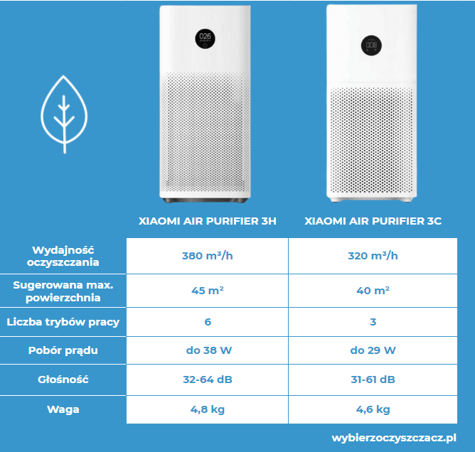 Porównanie oczyszczaczy Xiaomi 3H i 3C