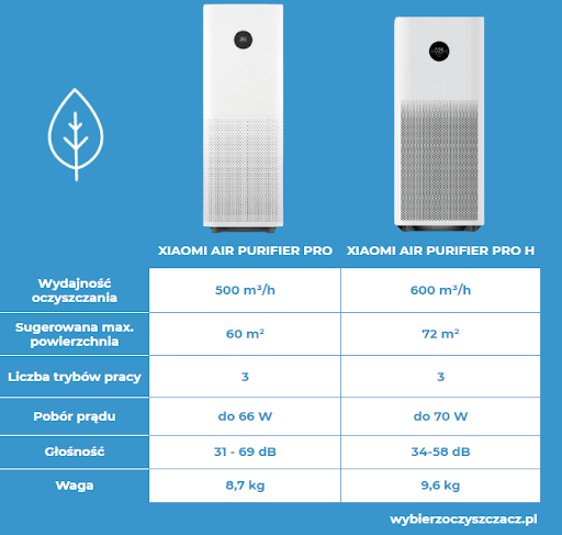 porównanie oczyszczaczy powietrza Xiaomi Pro i PRO H porównanie oczyszczaczy powietrza Xiaomi Pro i PRO H