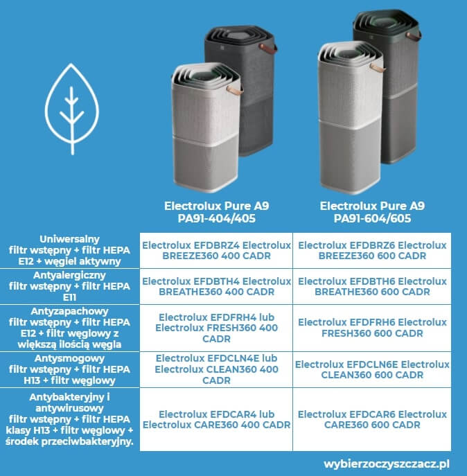 Filtry do oczyszczaczy powietrza electrolux pure a9 Filtry do oczyszczaczy powietrza electrolux pure a9