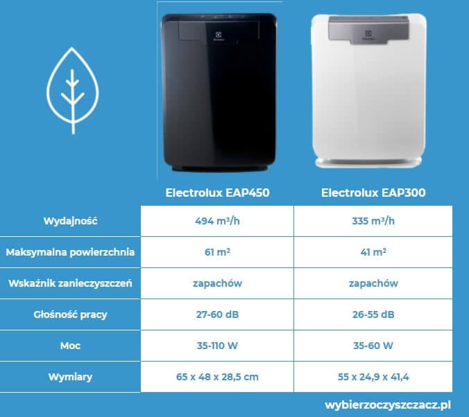 oczyszczacze powietrza Seria Electrolux EAP oczyszczacze powietrza Seria Electrolux EAP