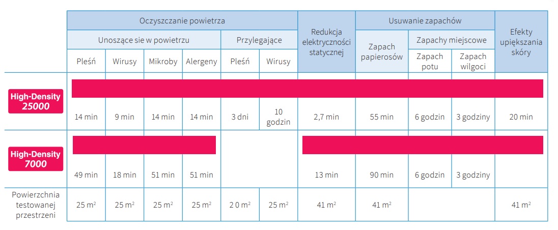 Porównanie generatorów jonów Sharpa