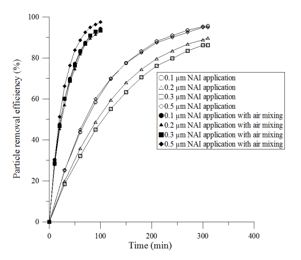 Wykres skuteczności usuwania cząstek z oczyszczacza powietrza z jonami ujemnymi z mieszaniem powietrza