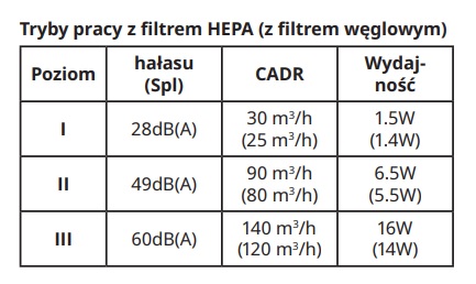 Tabela z głośnością, CADR i poborem mocy na poszczególnych prędkościach pracy oczyszczacza Ikea