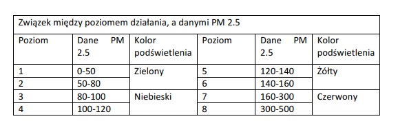 Zależność między stężeniem PM2,5 a prędkością pracy i kolorem wyświetlacza w oczyszczaczu Webber 9700