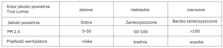 Czujnik jakości powietrza w oczyszczaczu Webber AP9900 tabelka
