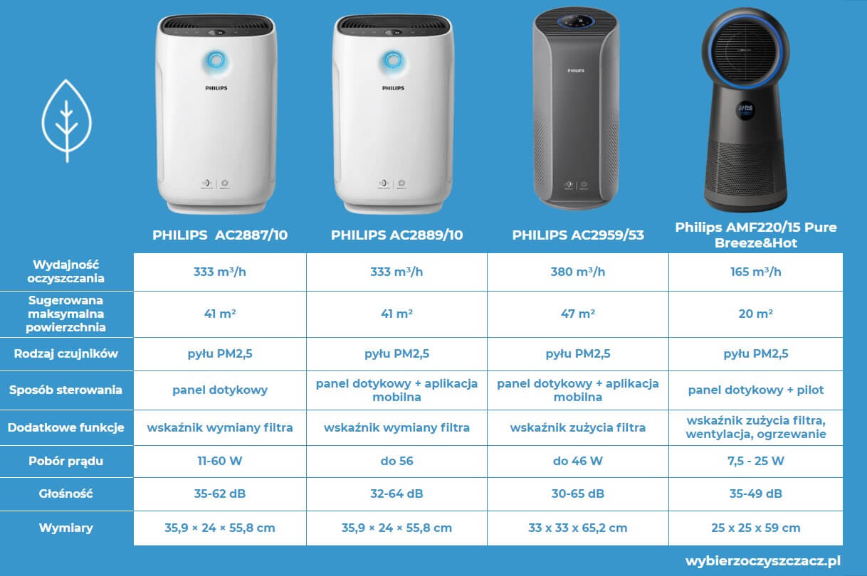 Oczyszczacze powietrza Philips seria 2000i Oczyszczacze Philips seria 2000i (1)