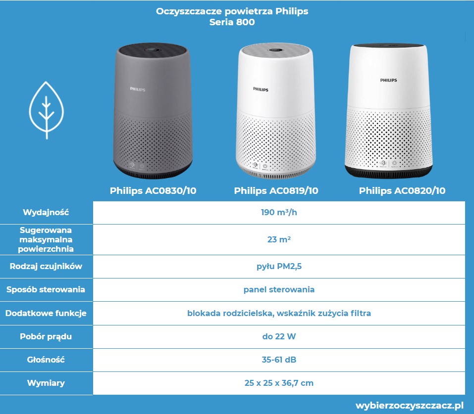 Oczyszczacze powietrza Philips seria 800 - porównanie oczyszczacze powietrza philips seria 800