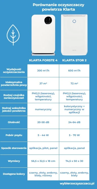 porówananie-oczyszczaczy-klarta-2022