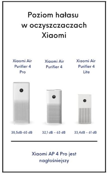 Poziom hałasu w oczyszczaczach Xiaomi