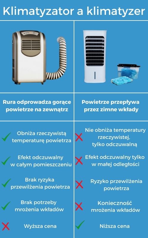 Grafika porównawcza: klimatyzer a klimator
