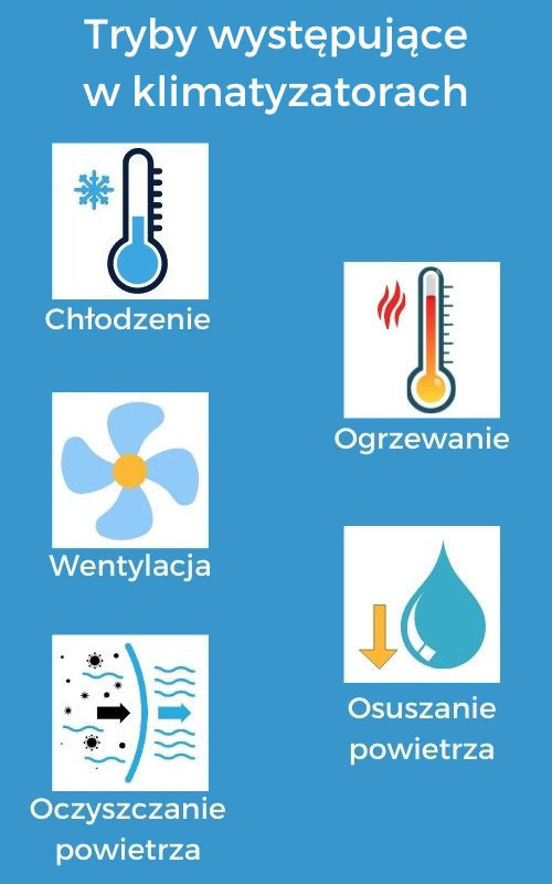 Tryby występujące w klimatyzatorach przenośnych