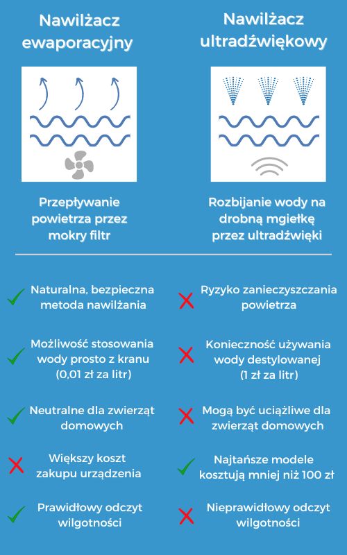 Porównanie zalet i wad nawilżacza ewaporacyjnego i ultradźwiękowego