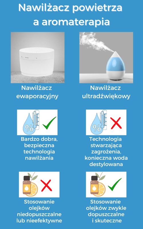 Nawilżacz ewaporacyjny i ultradźwiękowy - grafika porównująca jakość technologii nawilżania i przydatność w aromaterapii