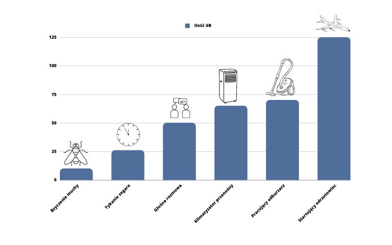 Infografika głośności i hałasu