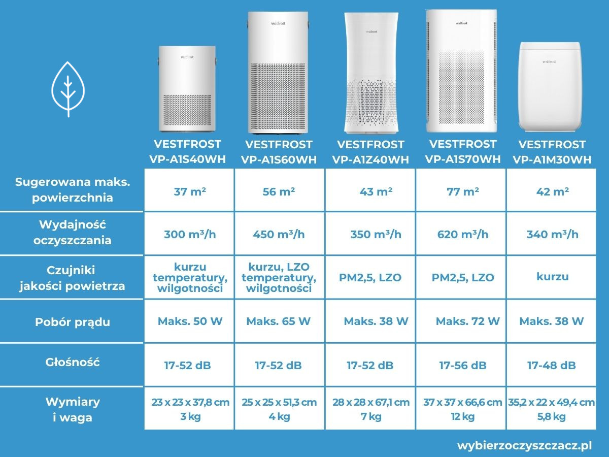 oczyszczacze powietrza Vestgfrost bez nawilżacza i wentylatora
