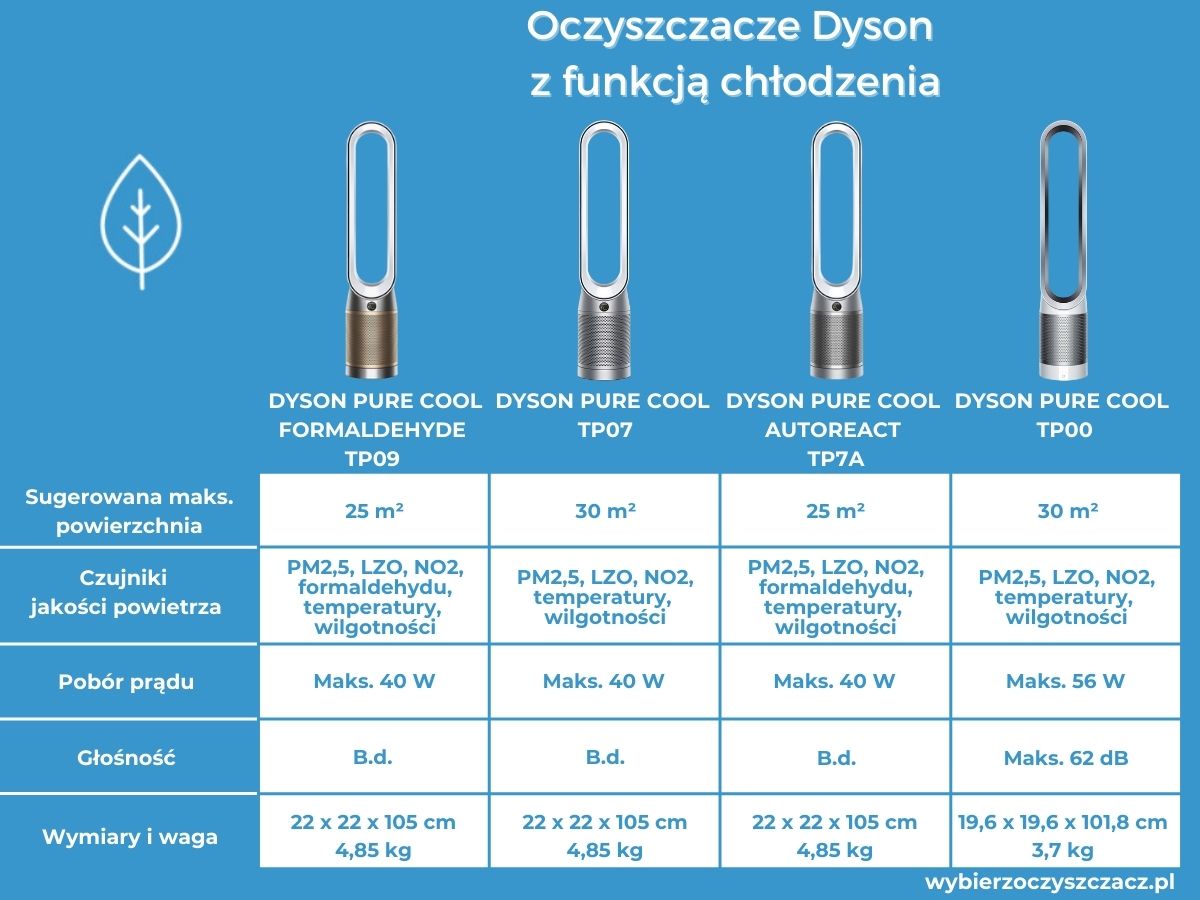 Oczyszczacze Dyson z funkcją chłodzenia