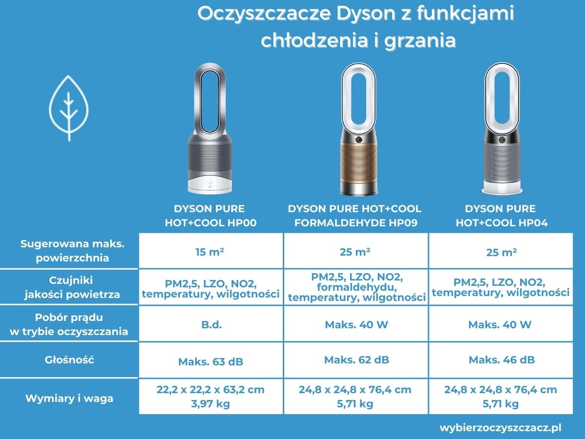 Oczyszczacze Dyson z funkcją chłodzenia i grzania
