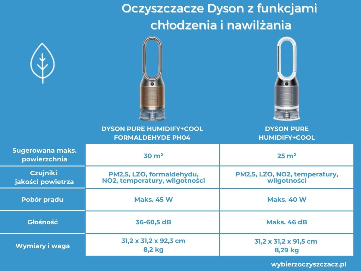 Oczyszczacze Dyson z funkcją chłodzenia i nawilżania