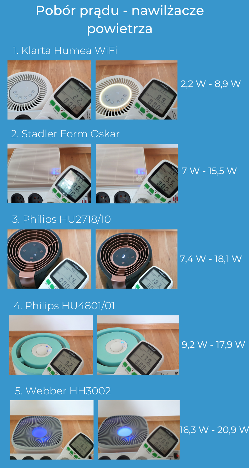 Test poboru prądu w nawilżaczach powietrza 5 modeli ewaporacyjnych
